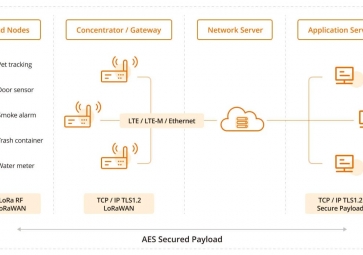 LoRaWAN如何助力智能建筑？效率、可持續(xù)性和連接性
